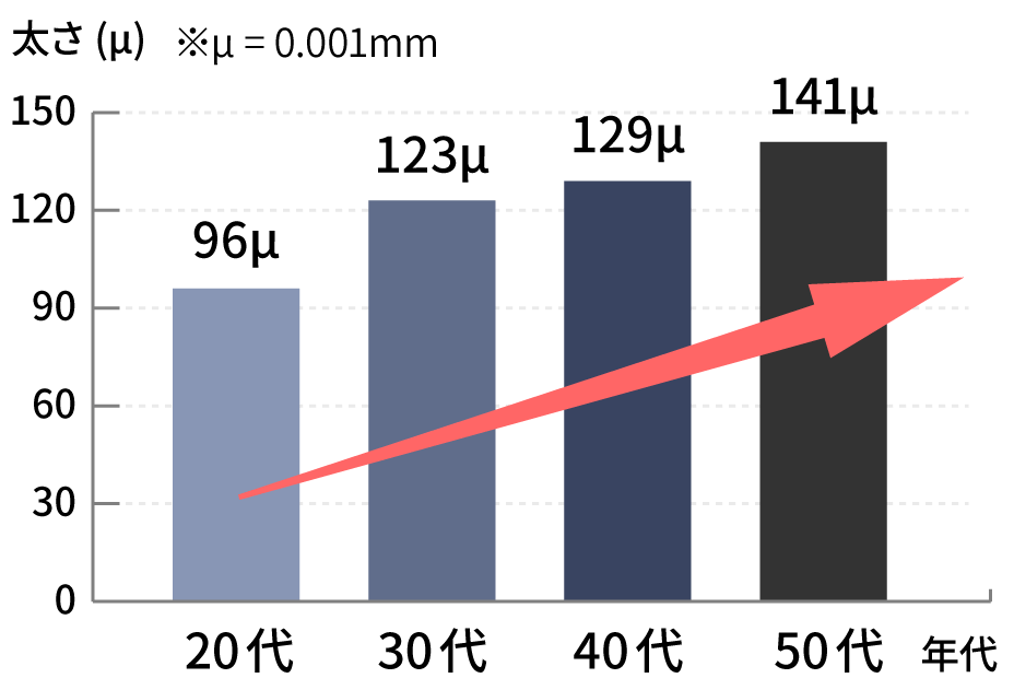 年代別ヒゲの太さの変化
