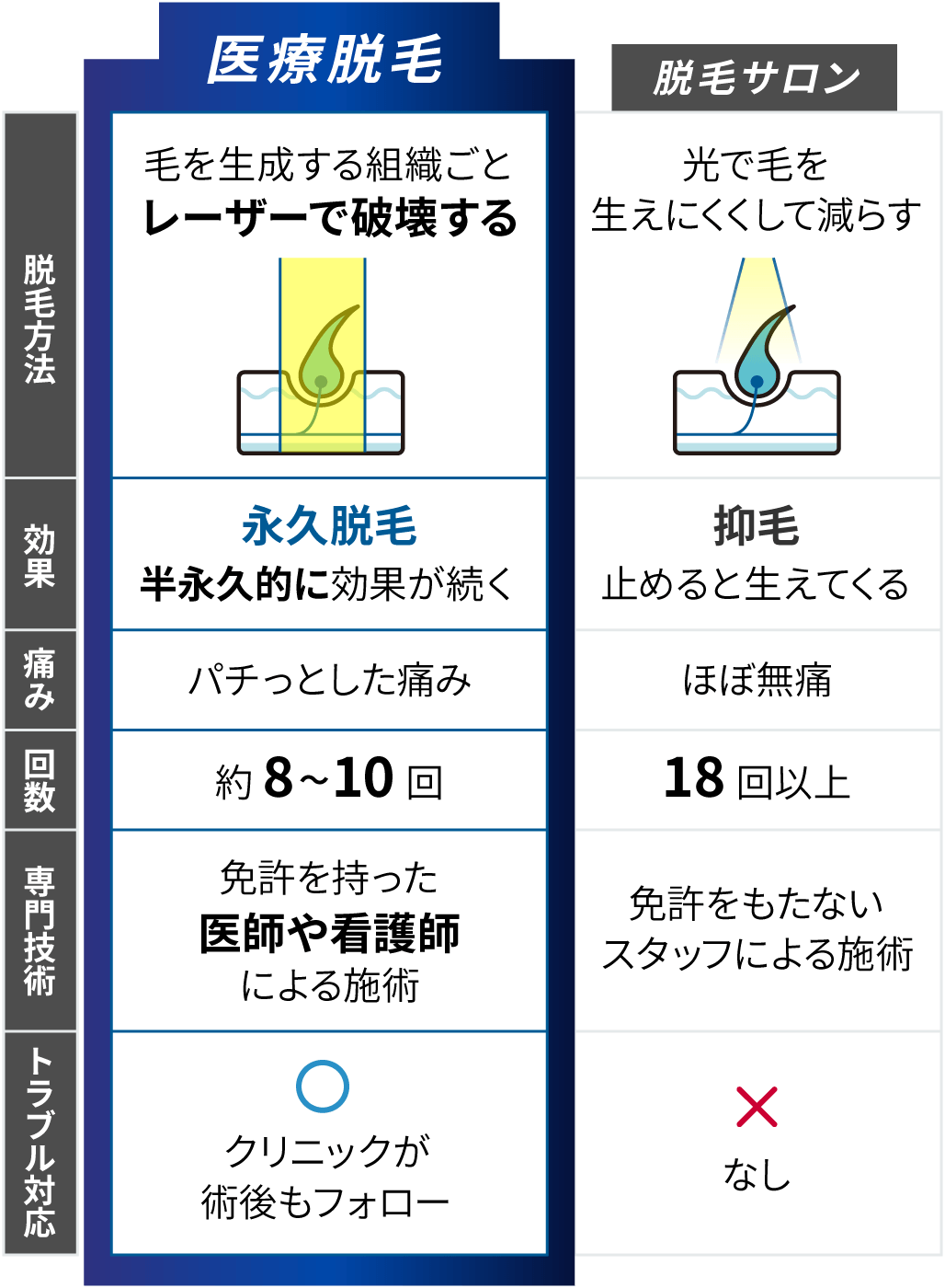 医療脱毛と脱毛サロンの比較